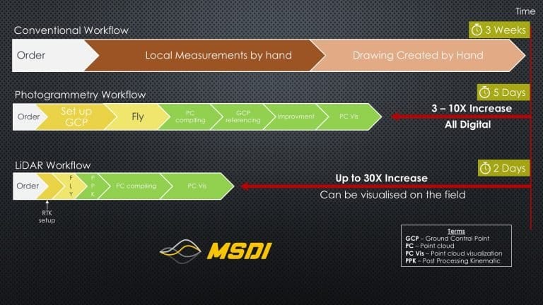 Conventional Survey VS Drones survey